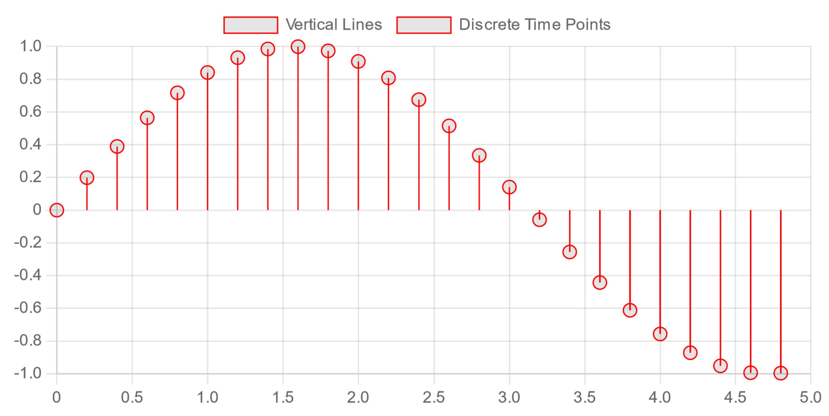 Discrete Time Signal Graphing