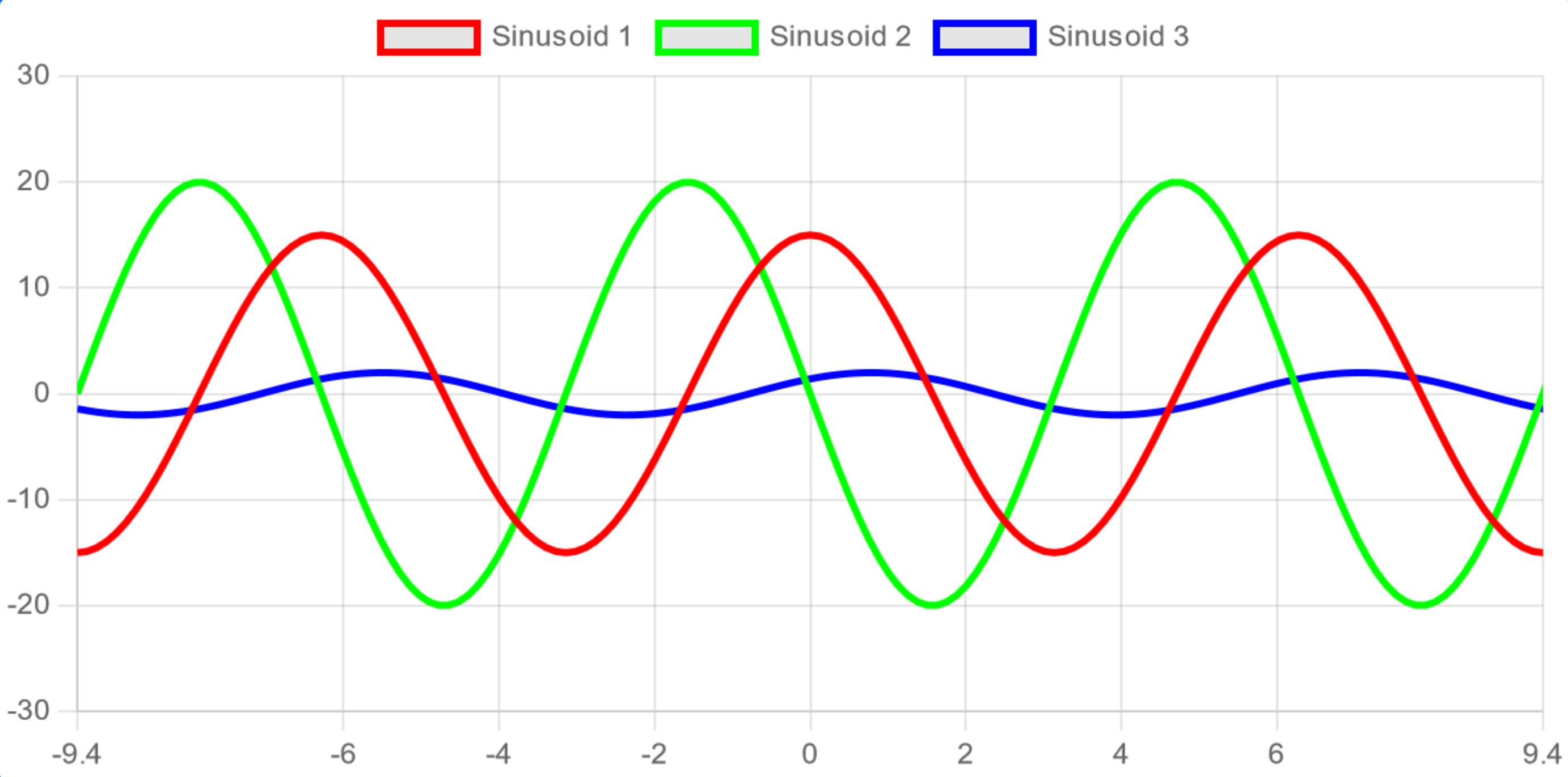 Phasor Sinusoid Plotter